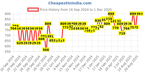 ajio.com crocodile Men Full LengthTrack Pants crocodile Price History Graph from 16 Sep 2024 to 30 Nov 2025