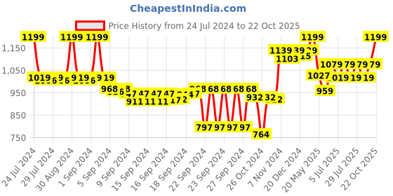 ajio.com crocodile Men Heathered Straight Joggers with Contrast Taping crocodile Price History Graph from 24 Jul 2024 to 22 Oct 2025
