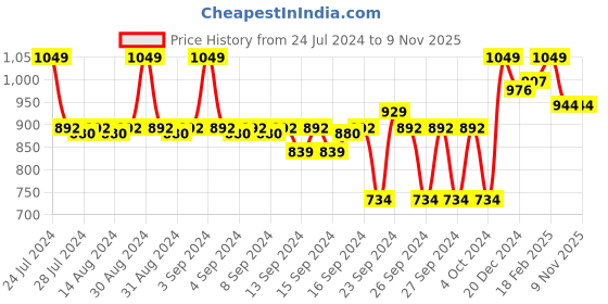 ajio.com crocodile Men Heathered Straight Track Pants crocodile Price History Graph from 24 Jul 2024 to 8 Nov 2025