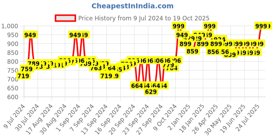 ajio.com crocodile Men Joggers with Elasticated Waist crocodile Price History Graph from 9 Jul 2024 to 18 Oct 2025