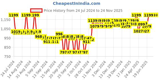 ajio.com crocodile Men Joggers with Insert Pockets crocodile Price History Graph from 24 Jul 2024 to 24 Nov 2025