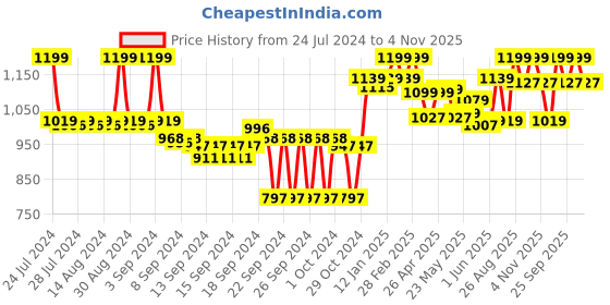ajio.com crocodile Men Joggers with Insert Pockets crocodile Price History Graph from 24 Jul 2024 to 4 Nov 2025