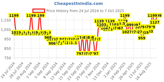ajio.com crocodile Men Joggers with Insert Pockets crocodile Price History Graph from 24 Jul 2024 to 7 Oct 2025