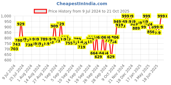 ajio.com crocodile Men Mid-Rise Joggers with Drawstring Waist crocodile Price History Graph from 9 Jul 2024 to 21 Oct 2025