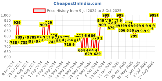 ajio.com crocodile Men Mid-Rise Joggers with Drawstring Waist crocodile Price History Graph from 9 Jul 2024 to 8 Oct 2025