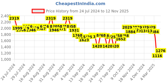 ajio.com crocodile Men Mid-Rise Tapered Fit Jeans crocodile Price History Graph from 24 Jul 2024 to 12 Nov 2025