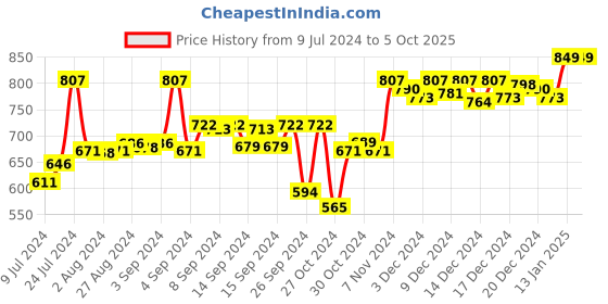 ajio.com crocodile Men Regular Fit Shorts with Elasticated Drawstring Waist crocodile Price History Graph from 9 Jul 2024 to 5 Oct 2025