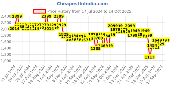 ajio.com crocodile Men Slim Fit Flat-Front Chinos crocodile Price History Graph from 17 Jul 2024 to 14 Oct 2025