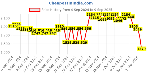 ajio.com crocodile Men Slim Fit Flat-Front Trousers crocodile Price History Graph from 4 Sep 2024 to 9 Sep 2025