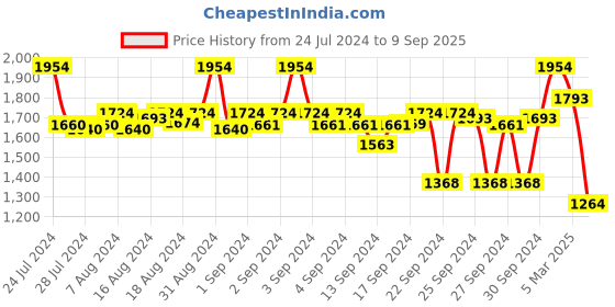 ajio.com crocodile Men Slim Fit Trousers with Insert Pockets crocodile Price History Graph from 24 Jul 2024 to 9 Sep 2025