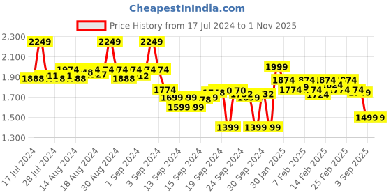 ajio.com crocodile Men Slim Fit Trousers with Insert Pockets crocodile Price History Graph from 17 Jul 2024 to 1 Nov 2025