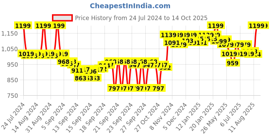 ajio.com crocodile Men Straight Joggers with Elasticated Waist crocodile Price History Graph from 24 Jul 2024 to 14 Oct 2025