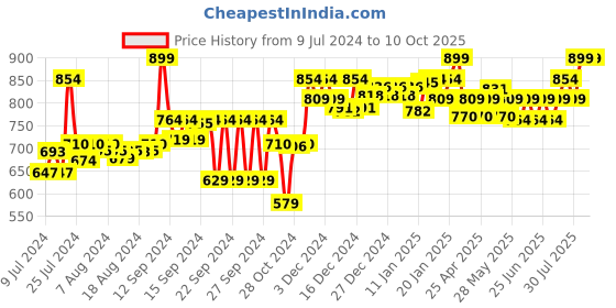 ajio.com crocodile Men Straight Track Pants with Drawstring Waist crocodile Price History Graph from 9 Jul 2024 to 10 Oct 2025