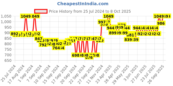 ajio.com crocodile Men Straight Track Pants with Drawstring Waist crocodile Price History Graph from 25 Jul 2024 to 8 Oct 2025