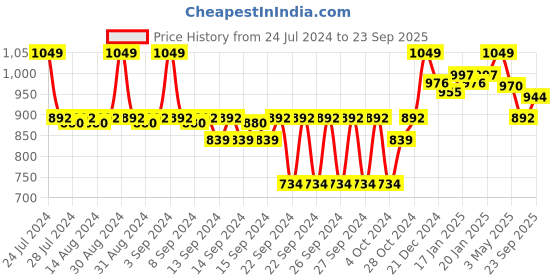 ajio.com crocodile Men Straight Track Pants with Insert Pockets crocodile Price History Graph from 24 Jul 2024 to 23 Sep 2025