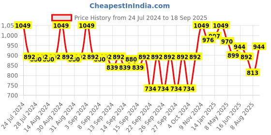 ajio.com crocodile Men Straight Track Pants with Insert Pockets crocodile Price History Graph from 24 Jul 2024 to 18 Sep 2025