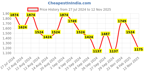 ajio.com crocodile Men Striped Regular Fit Shirt with Patch Pocket crocodile Price History Graph from 27 Jul 2024 to 12 Nov 2025