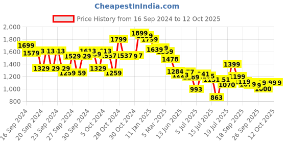 ajio.com crocodile Men Tapered Fit Flat-Front Trousers crocodile Price History Graph from 16 Sep 2024 to 12 Oct 2025