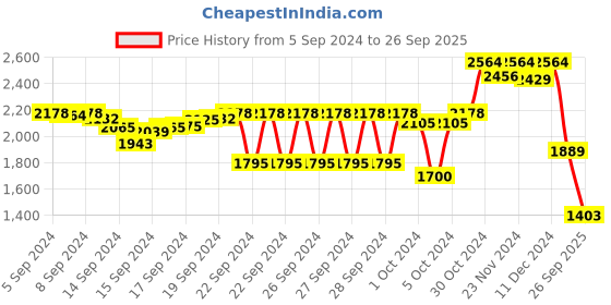 ajio.com crocodile Men Tapered Jeans with 5-Pocket Styling crocodile Price History Graph from 5 Sep 2024 to 26 Sep 2025