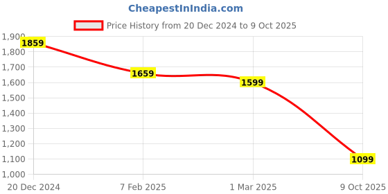 ajio.com crocodile Men Tapered Jeans with 5-Pocket Styling crocodile Price History Graph from 20 Dec 2024 to 9 Oct 2025