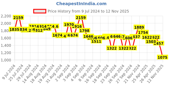 ajio.com crocodile Men Washed Slim Jeans crocodile Price History Graph from 9 Jul 2024 to 12 Nov 2025