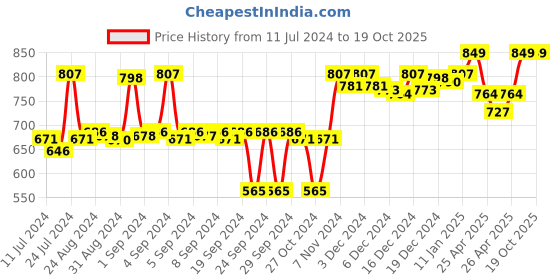 ajio.com crocodile Mid-Rise Flat-Front Shorts crocodile Price History Graph from 11 Jul 2024 to 16 Oct 2025