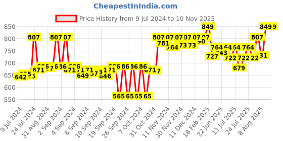 ajio.com crocodile Mid-Rise Regular Fit Knit Shorts crocodile Price History Graph from 9 Jul 2024 to 8 Nov 2025