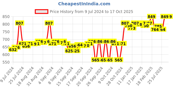 ajio.com crocodile Mid-Rise Regular Fit Knit Shorts crocodile Price History Graph from 9 Jul 2024 to 16 Oct 2025