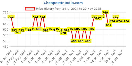 ajio.com crocodile Mid-Rise Regular Fit Knit Shorts crocodile Price History Graph from 24 Jul 2024 to 29 Nov 2025