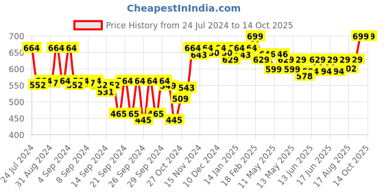 ajio.com crocodile Mid-Rise Regular Fit Knit Shorts crocodile Price History Graph from 24 Jul 2024 to 14 Oct 2025