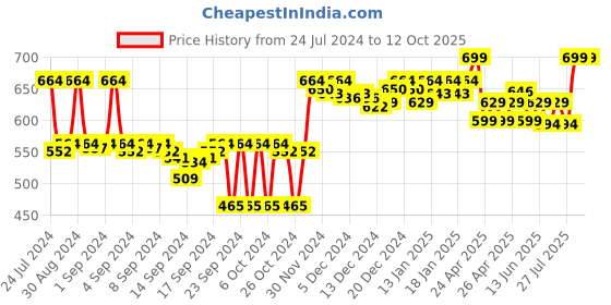 ajio.com crocodile Mid-Rise Regular Fit Knit Shorts crocodile Price History Graph from 24 Jul 2024 to 12 Oct 2025