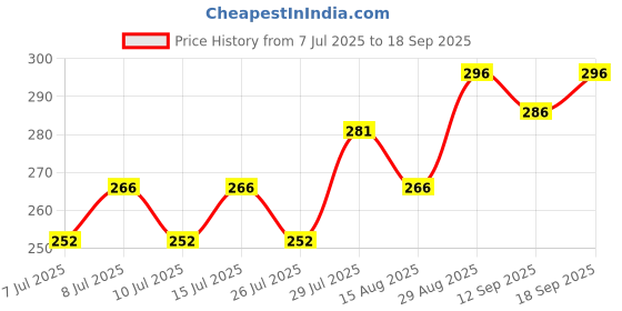 ajio.com crocodile Pack of 2 Men Ankle-Length Socks crocodile Price History Graph from 7 Jul 2025 to 18 Sep 2025