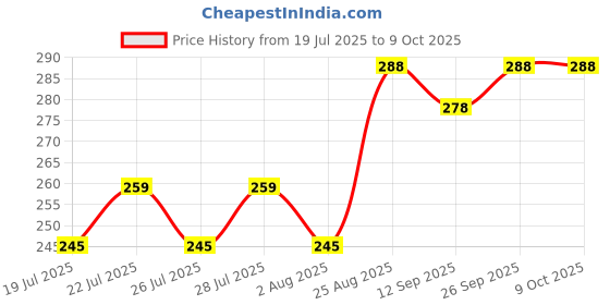 ajio.com crocodile Pack of 2 Men Ankle-Length Socks crocodile Price History Graph from 19 Jul 2025 to 9 Oct 2025