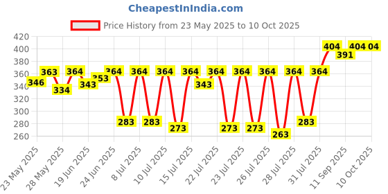 ajio.com crocodile Pack of 3 Men Ankle-Length Socks crocodile Price History Graph from 23 May 2025 to 10 Oct 2025