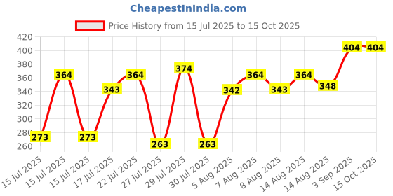 ajio.com crocodile Pack of 3 Men Ankle-Length Socks crocodile Price History Graph from 15 Jul 2025 to 15 Oct 2025