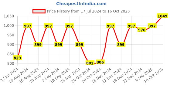 ajio.com crocodile Regular Fit Polo T-Shirt with Patch Pocket crocodile Price History Graph from 17 Jul 2024 to 16 Oct 2025