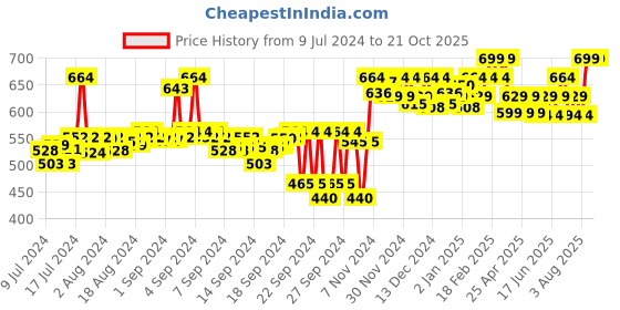ajio.com crocodile Slim Fit Polo T-Shirt crocodile Price History Graph from 9 Jul 2024 to 21 Oct 2025