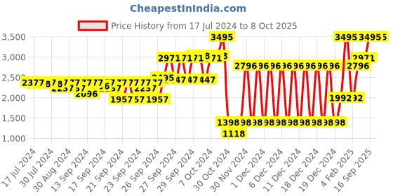ajio.com crocs Abstract Print Clogs crocs Price History Graph from 17 Jul 2024 to 7 Oct 2025