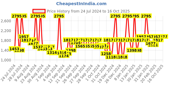 ajio.com crocs Animal Print Thong-Strap Flip-Flops crocs Price History Graph from 24 Jul 2024 to 16 Oct 2025