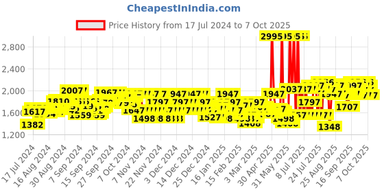 ajio.com crocs Baya II Slides crocs Price History Graph from 17 Jul 2024 to 7 Oct 2025