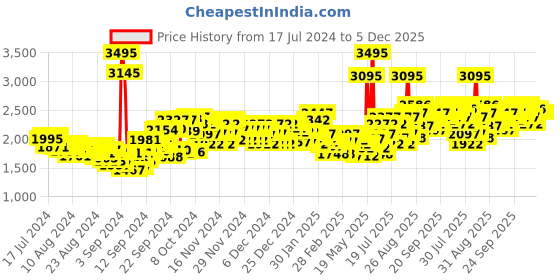ajio.com crocs Baya II Women Thong-Strap Flip-Flops crocs Price History Graph from 17 Jul 2024 to 5 Dec 2025