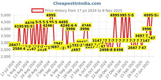 ajio.com crocs Baya Marbled Men Printed Sling-Back Clogs crocs Price History Graph from 17 Jul 2024 to 7 Nov 2025
