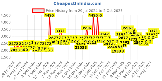 ajio.com crocs Baya Sling-Back Clogs crocs Price History Graph from 29 Jul 2024 to 2 Oct 2025