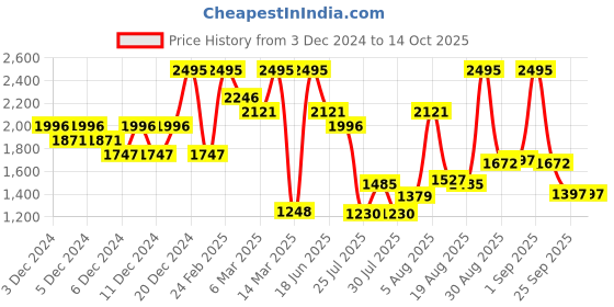 ajio.com crocs Bayaband Round-Toe Clogs crocs Price History Graph from 3 Dec 2024 to 13 Oct 2025
