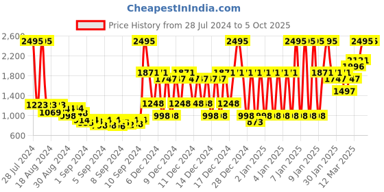 ajio.com crocs Bayaband Slingback Clogs crocs Price History Graph from 28 Jul 2024 to 4 Oct 2025