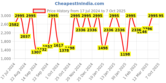 ajio.com crocs Bayaband Slip-On Slides crocs Price History Graph from 17 Jul 2024 to 5 Oct 2025