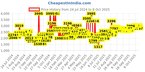 ajio.com crocs Bayaband T Clogs with Cutouts crocs Price History Graph from 24 Jul 2024 to 4 Oct 2025