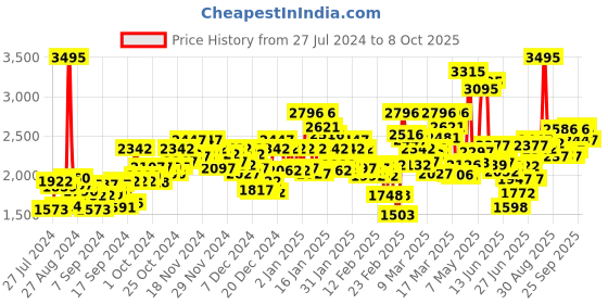 ajio.com crocs BayaPlat Flip-Flops crocs Price History Graph from 27 Jul 2024 to 8 Oct 2025