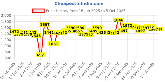 ajio.com crocs Boy Slip-On Clog Sandals crocs Price History Graph from 16 Jun 2025 to 4 Oct 2025