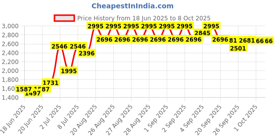 ajio.com crocs Boy Slip-On Clog Sandals crocs Price History Graph from 18 Jun 2025 to 7 Oct 2025